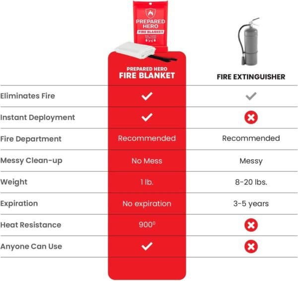 Prepared Hero Emergency Fire Blanket - 2 Pack - Fire Suppres... - Image 4