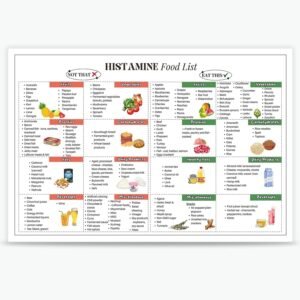 Low Histamine Food List Poster Gut Health Histamine Diet Foo...