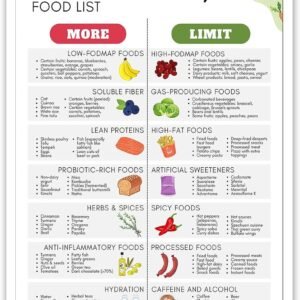 JMGHKL Irritable Bowel Syndrome Food Chart Posters Food Groc...